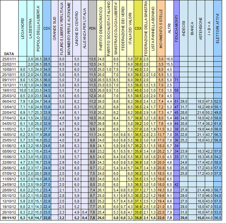 Sondaggio SWG: PD 26%, M5S 22%, PDL 14,7%. Primarie CSX: BERSANI 41%, RENZI 27%