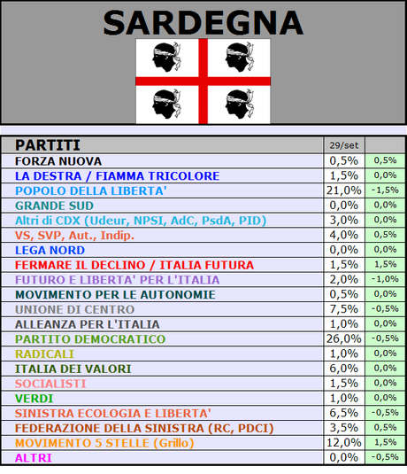 Sondaggio GPG-SP: SARDEGNA, PD 26% PDL 21% M5S 12%