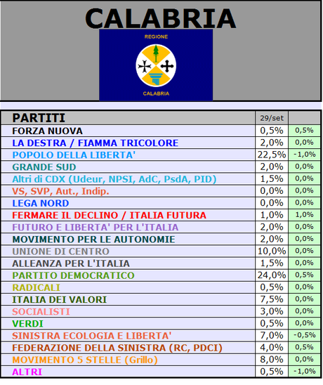 Sondaggio GPG-SP: CALABRIA, PD 24%, PDL 22,5%, UDC 10%