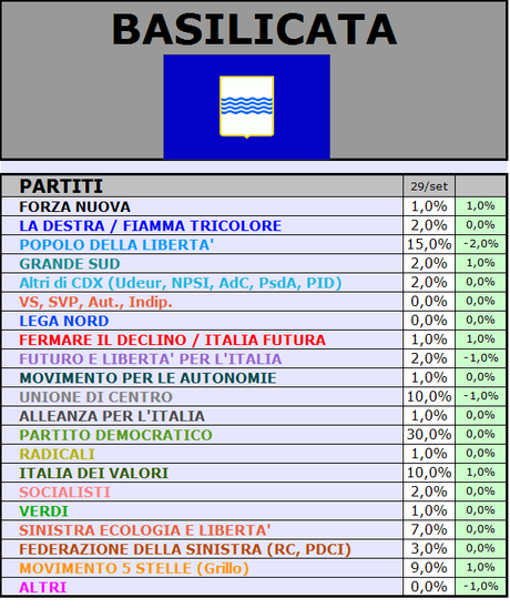 Sondaggio GPG-SP: BASILICATA, PD 30%, PDL 15%. IDV 10%, UDC 10%