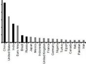 Goldman Sachs: Ecco come sarà globale 2050