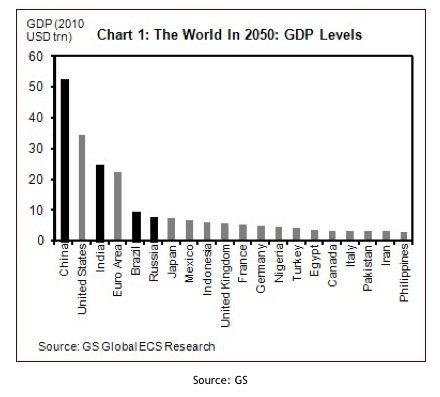 Goldman Sachs: Ecco  come sarà il PIL globale nel 2050
