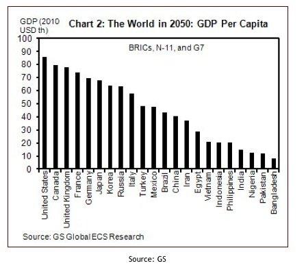 Goldman Sachs: Ecco  come sarà il PIL globale nel 2050