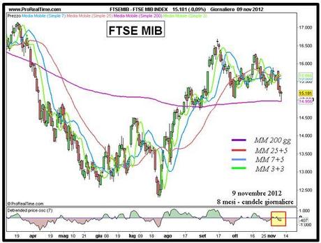 Ftse Mib: dal triangolo al testa e spalle