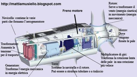 Come Funziona un Rotore Eolico ?