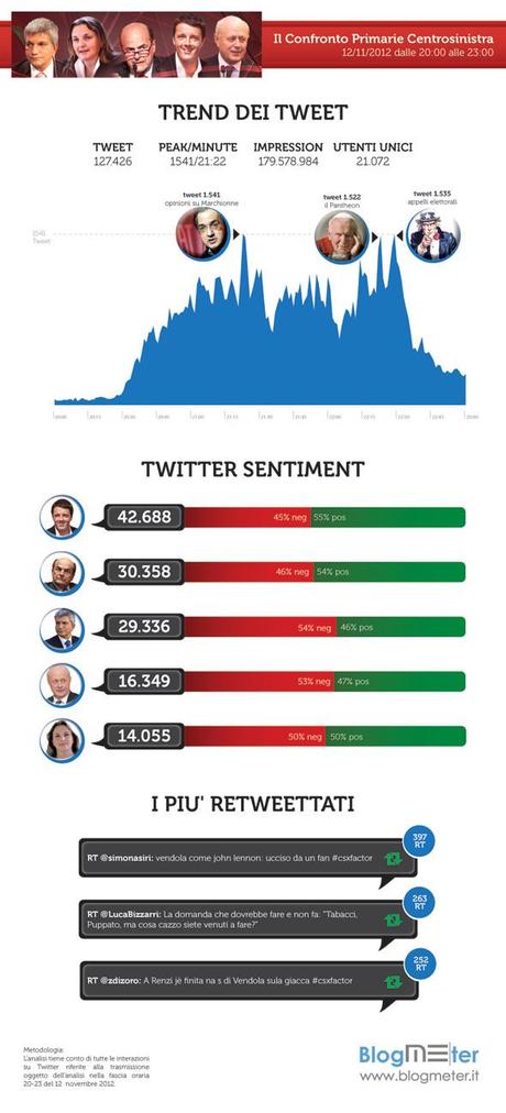 confronto_PD_twitter_BlogMeter