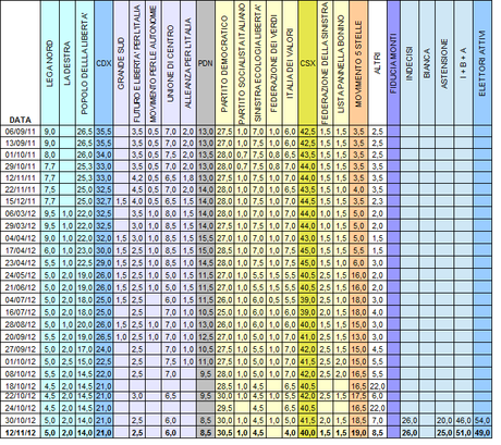 Sondaggio IPR: PD 30,5%, M5S 19%, PDL 14%