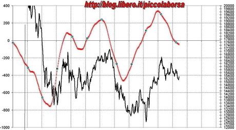 FTSEMIB:12/11/2012 A che punto siamo