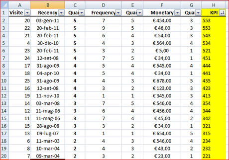 RFM - CRM Analytics 