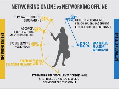 Il social networking in Italia: una ricerca