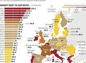 Classifica Europea Debiti Pubblici: volta tanto l'Italia cima classifica...