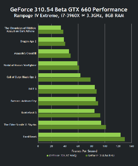 Nvidia presenta i driver 310.54 Beta per Call of Duty: Black Ops II