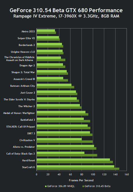 Nvidia presenta i driver 310.54 Beta per Call of Duty: Black Ops II