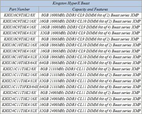 Kingston HyperX Beast le nuove memorie di fascia alta