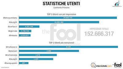 #Csxfactor vs. #ilconfrontoskytg24: quasi 100.000 tweet durante l'evento, @matteorenzi il più discusso