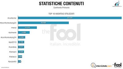 #Csxfactor vs. #ilconfrontoskytg24: quasi 100.000 tweet durante l'evento, @matteorenzi il più discusso