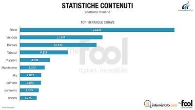 #Csxfactor vs. #ilconfrontoskytg24: quasi 100.000 tweet durante l'evento, @matteorenzi il più discusso