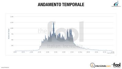 #Csxfactor vs. #ilconfrontoskytg24: quasi 100.000 tweet durante l'evento, @matteorenzi il più discusso