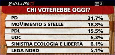 Elezioni Regionali a febbraio, il Pdl insorge mentre Monti ‘guarda’ al Pd