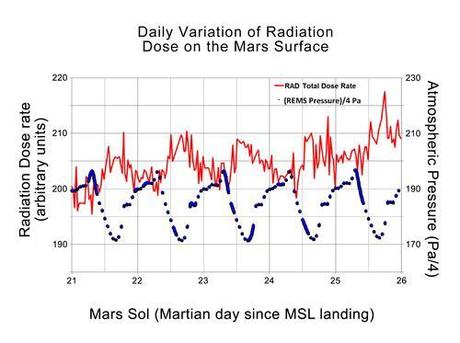 Variazione giornaliera della radiazione nel cratere Gale