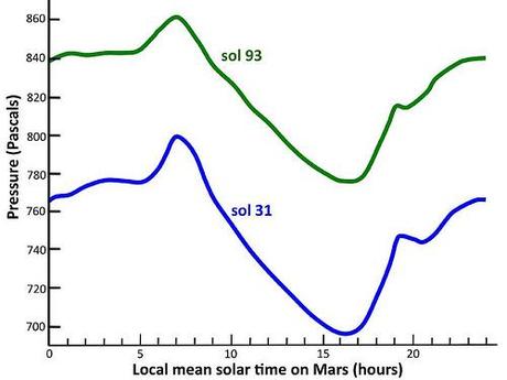 Andamento della pressione su Marte