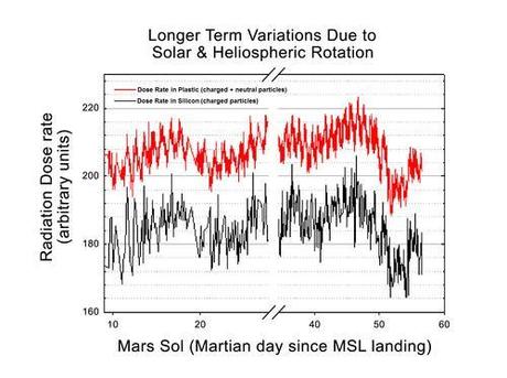 Variazione della radiazione a lungo termine nel cratere Gale