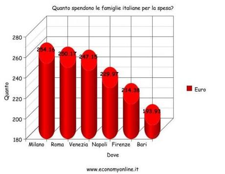 Quanto costa far la spesa nella tua città? Analisi economica