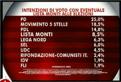 Sondaggio SWG: PD 26,2% M5S 20,5% PDL 15%