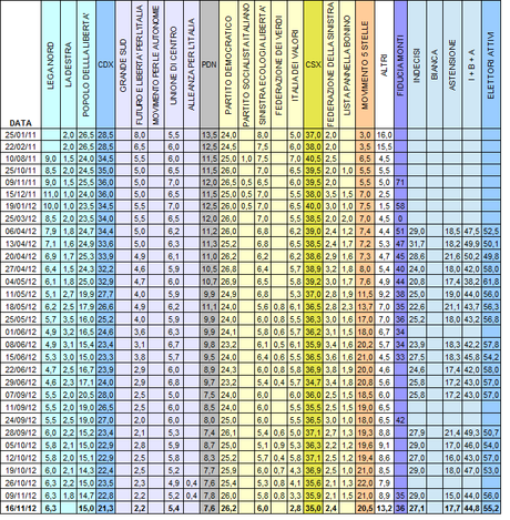 Sondaggio SWG: PD 26,2% M5S 20,5% PDL 15%