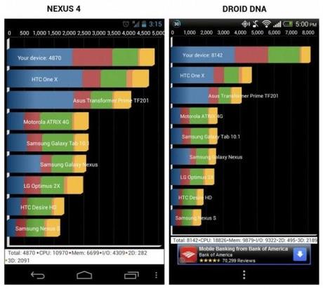 HTC Droid DNA distrugge il Nexus 4 a colpi di benchmark