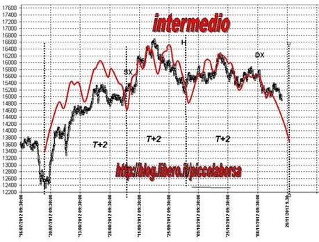 ftsemib15/11/2012 Spread costante borsa calante