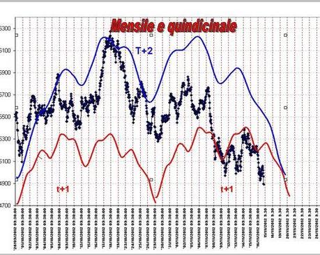 ftsemib15/11/2012 Spread costante borsa calante