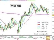 Ftse Mib: negata Bullish Engulfing