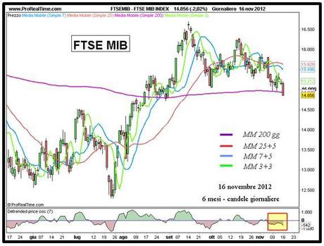 Ftse Mib: negata la Bullish Engulfing