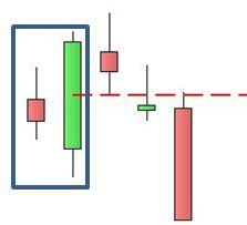 Ftse Mib: negata la Bullish Engulfing