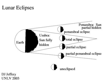 Eclissi di Luna