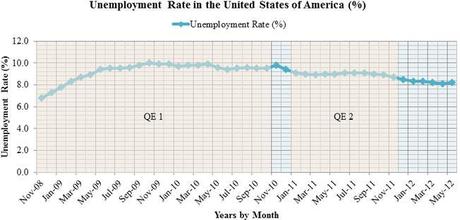 Tasso di disoccupazione negli USA