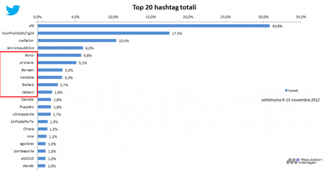 tv-top-hashtag-twitter2-9-15nov2012-reputation-manager