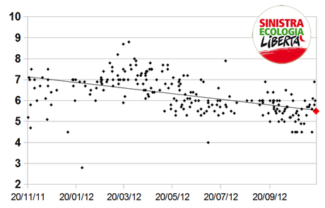 SP_TREND: PD 26,6% M5S 19,8% PDL 15,9%