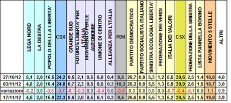 SP_TREND: PD 26,6% M5S 19,8% PDL 15,9%