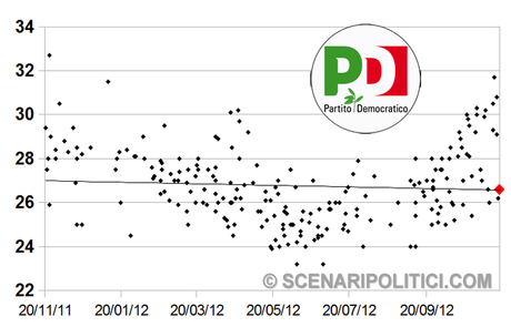 SP_TREND: PD 26,6% M5S 19,8% PDL 15,9%