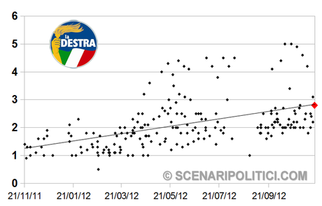 SP_TREND: PD 26,6% M5S 19,8% PDL 15,9%