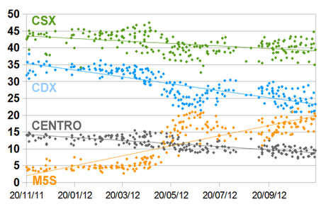 SP_TREND: PD 26,6% M5S 19,8% PDL 15,9%