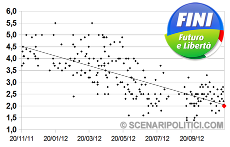 SP_TREND: PD 26,6% M5S 19,8% PDL 15,9%