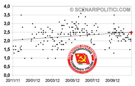 SP_TREND: PD 26,6% M5S 19,8% PDL 15,9%