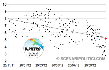 SP_TREND: PD 26,6% M5S 19,8% PDL 15,9%