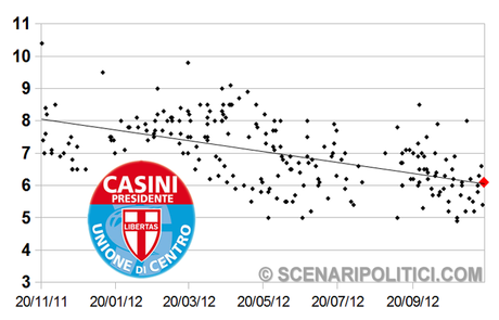 SP_TREND: PD 26,6% M5S 19,8% PDL 15,9%