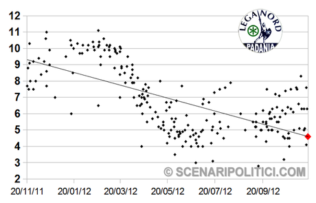 SP_TREND: PD 26,6% M5S 19,8% PDL 15,9%