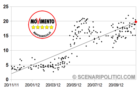 SP_TREND: PD 26,6% M5S 19,8% PDL 15,9%