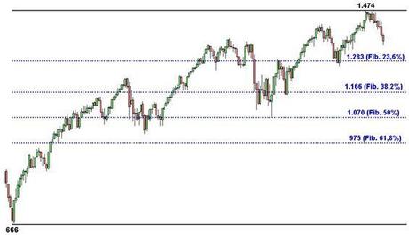 S&P; 500: allarghiamo lo sguardo